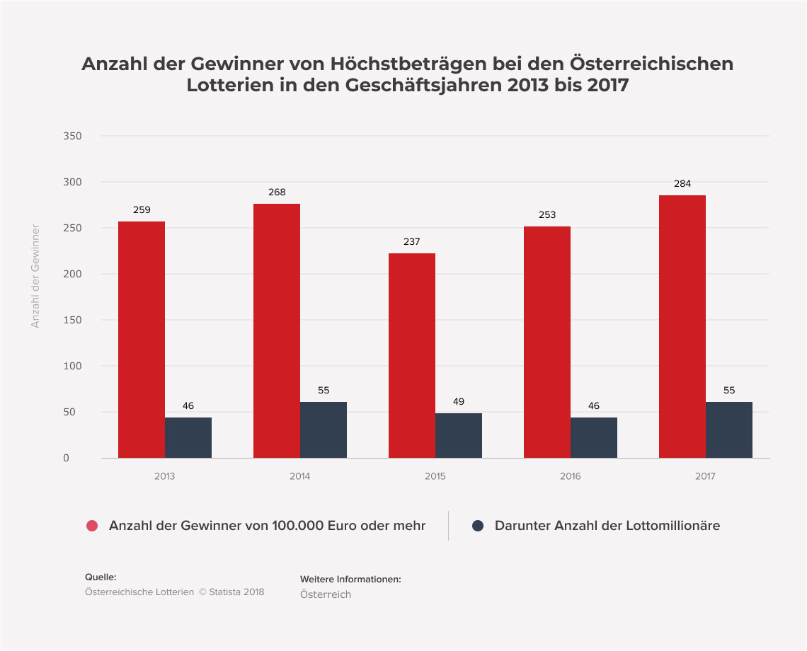 Österreichische Lotterien – Gewinne und Gewinner